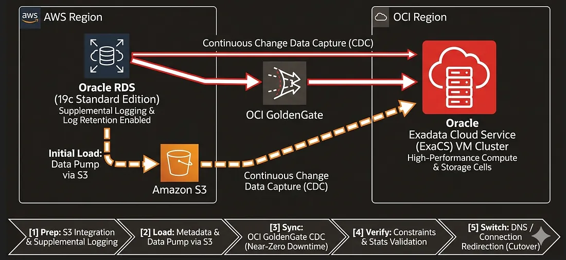 Architecting Zero-Downtime Migrating Oracle Database from AWS RDS to Oracle ExaCS