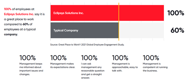 GPTW company culture