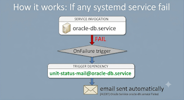 Cross-Version Oracle Database Automation on Oracle Linux