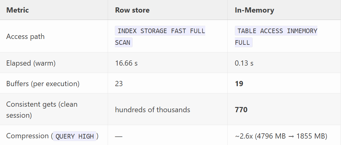 Enabling Database In-Memory on Exadata a: 16-second query that became 0.12