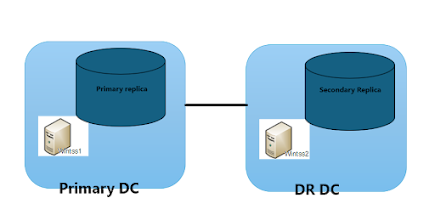 SQL Server Always On Across Two Data Centers with Dual Witnesses and DNS CNAME – Part 1