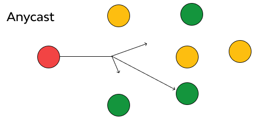 GCP Anycast GCP Anycast