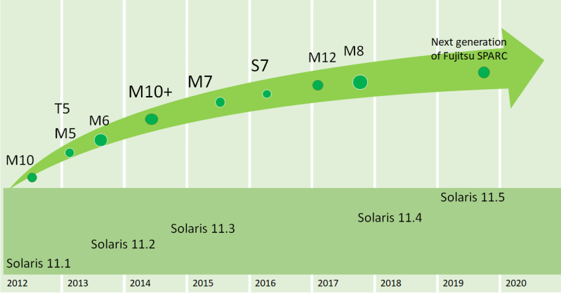 SPARC and Solaris, The Past And The Future