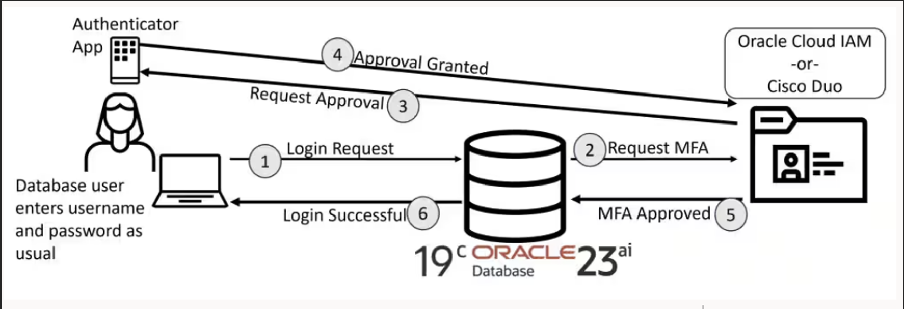 Multi-Factor Authentication for Database Authentication