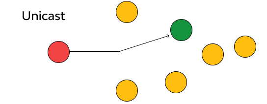 Unicast Unicast