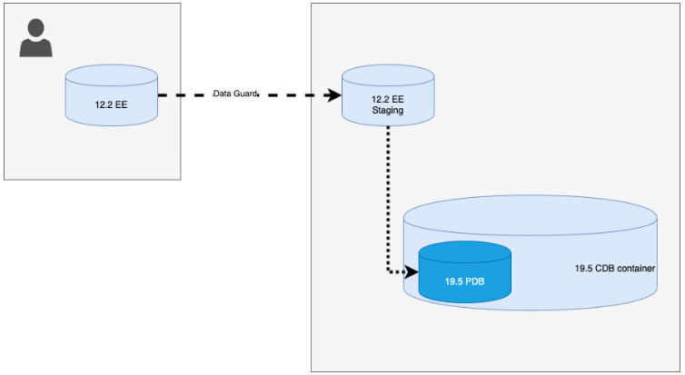 Moving Oracle Database to the Cloud 12.2 standalone to 19C RAC PDB