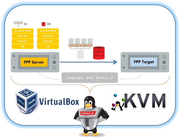 My Vagrant fork of Oracle Fleet Patching and Provisioning (FPP)