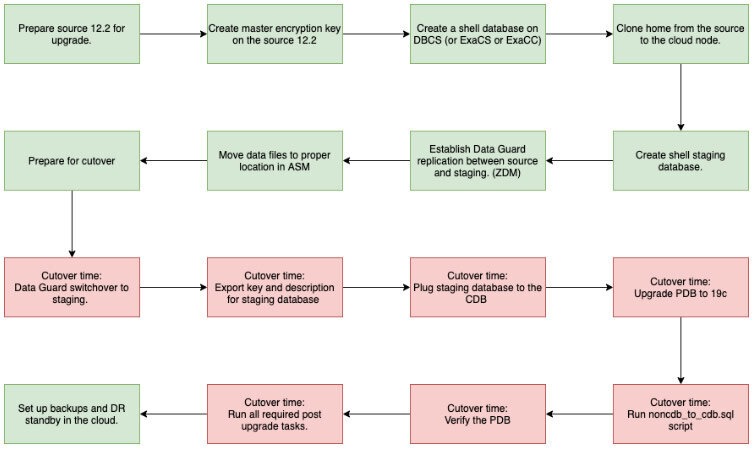 Moving Oracle Database to the Cloud 12.2 standalone to 19C RAC PDB