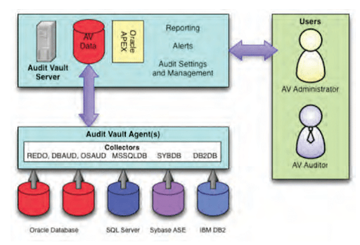 oracle audit vault oracle audit vault