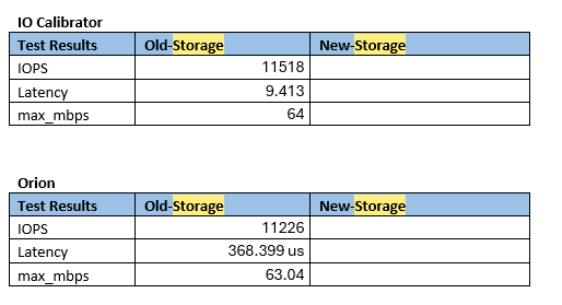 Measuring Storage Performance for Oracle Database
