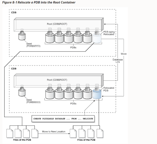 relocate a PDB into the root container