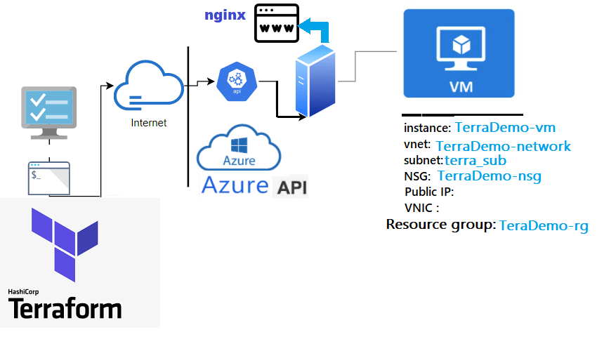 Terraform for Dummies Part 3: Launch a VM with a Static Website on Microsoft Azure