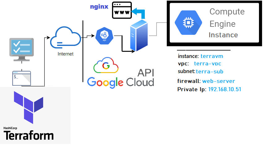 Terraform for Dummies Part 4: Launch a VM with a Static Website on a Google Cloud Platform