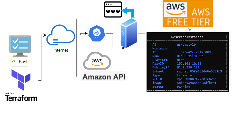 Terraform for Dummies Part 2: Launch an Instance with a static website on AWS