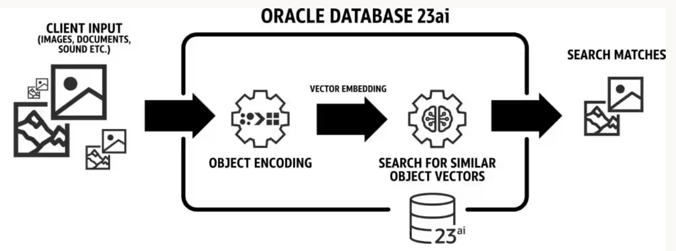 Oracle Blog Rag Reasons to Use Oracle 23ai Vector Search for RAG Applications
