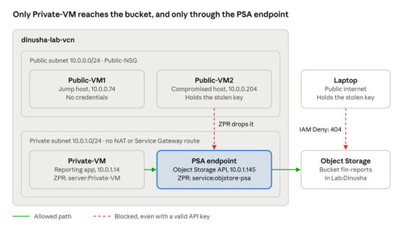 Locking Down OCI Object Storage with PSA, ZPR and IAM Deny