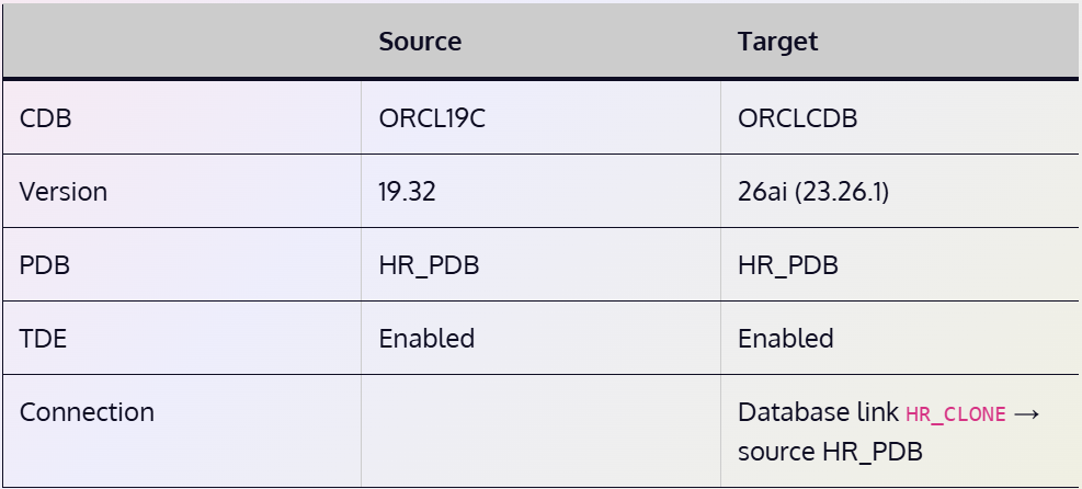 Upgrading PDBs to Oracle AI Database 26ai