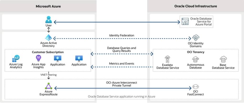 Multicloud Made Easy with Oracle Database Service for Azure (ODSA)