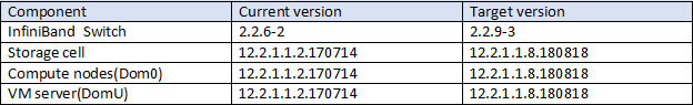 How to downgrade InfiniBand switch patches on Exadata