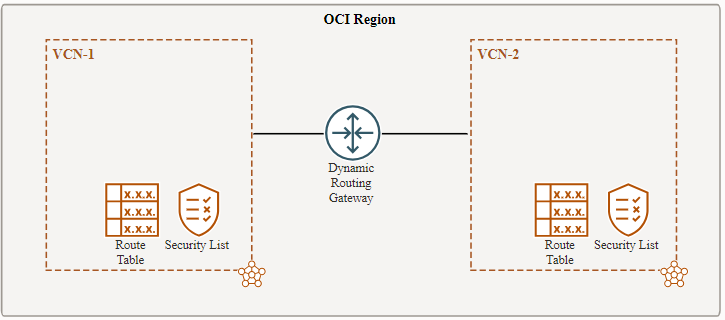 Peering OCI VCNs in the Same Tenancy Region Using Dynamic Routing Gateway