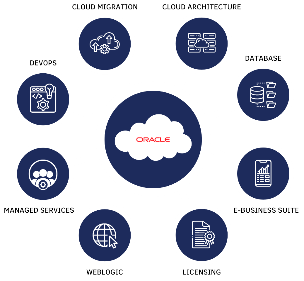 Oracle Services - What We Do